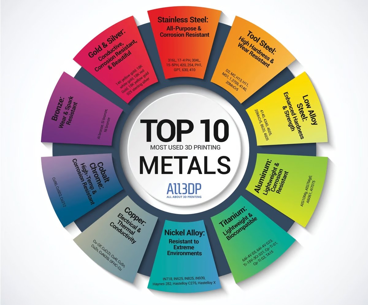 Os 10 metais mais populares na Impressão 3D em Metal 3 02 metais