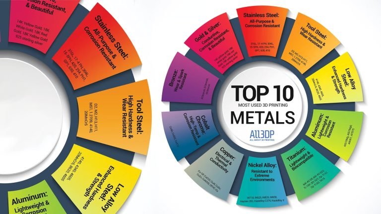 Leia mais sobre o artigo Os 10 metais mais populares na Impressão 3D em Metal