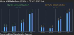 Leia mais sobre o artigo Mercado de Impressão 3D alcança US$ 3,45 bilhões no 2º trimestre de 2024, com crescimento de 8,4% em relação ao ano anterior